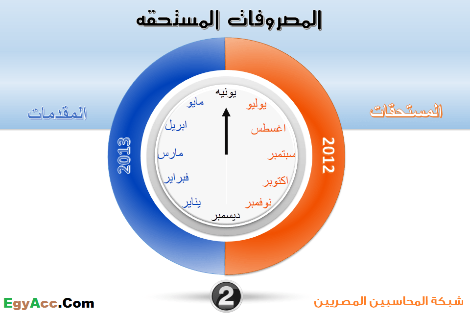 ما هو الفرق بين المصروف الفعلي والمصروف المقدم والمصروف المستحق ؟