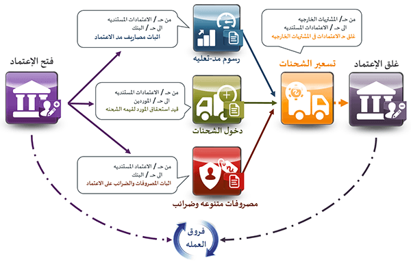 شرح طريقة الاعتمادات المستندية والمشتريات الخارجية