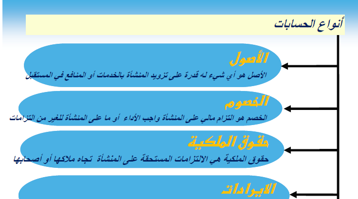 كورس شرح المحاسبة من البداية وعمل القيود وحتى اعداد القوائم المالية