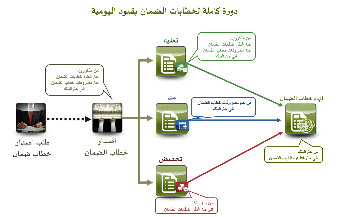 تسجيل قيود خطابات الضمان وكل ما يخص خطابات الضمان