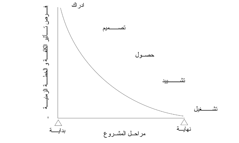 تحلليل التكلفة في المشاريع الهندسية والمقاولات
