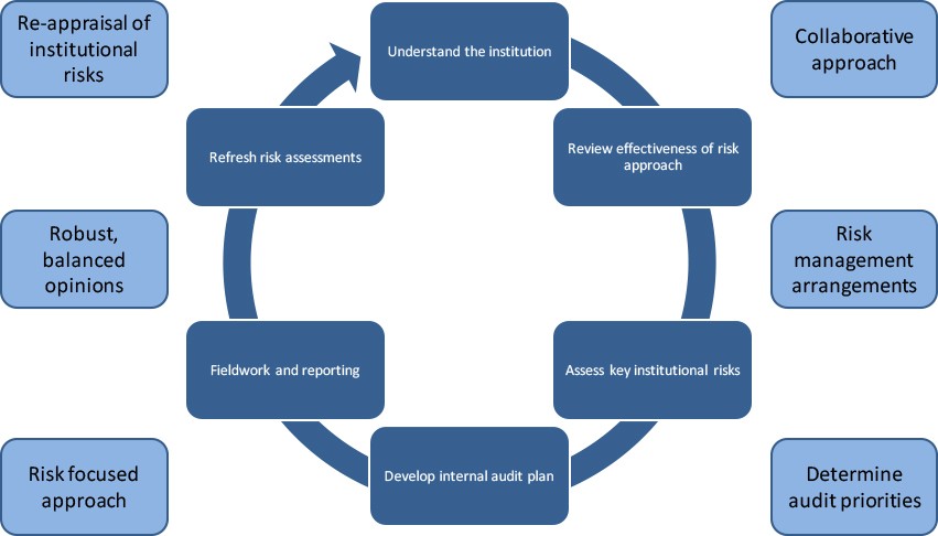 كتاب شرح مراحل عملية المراجعة الداخلية Auditing process