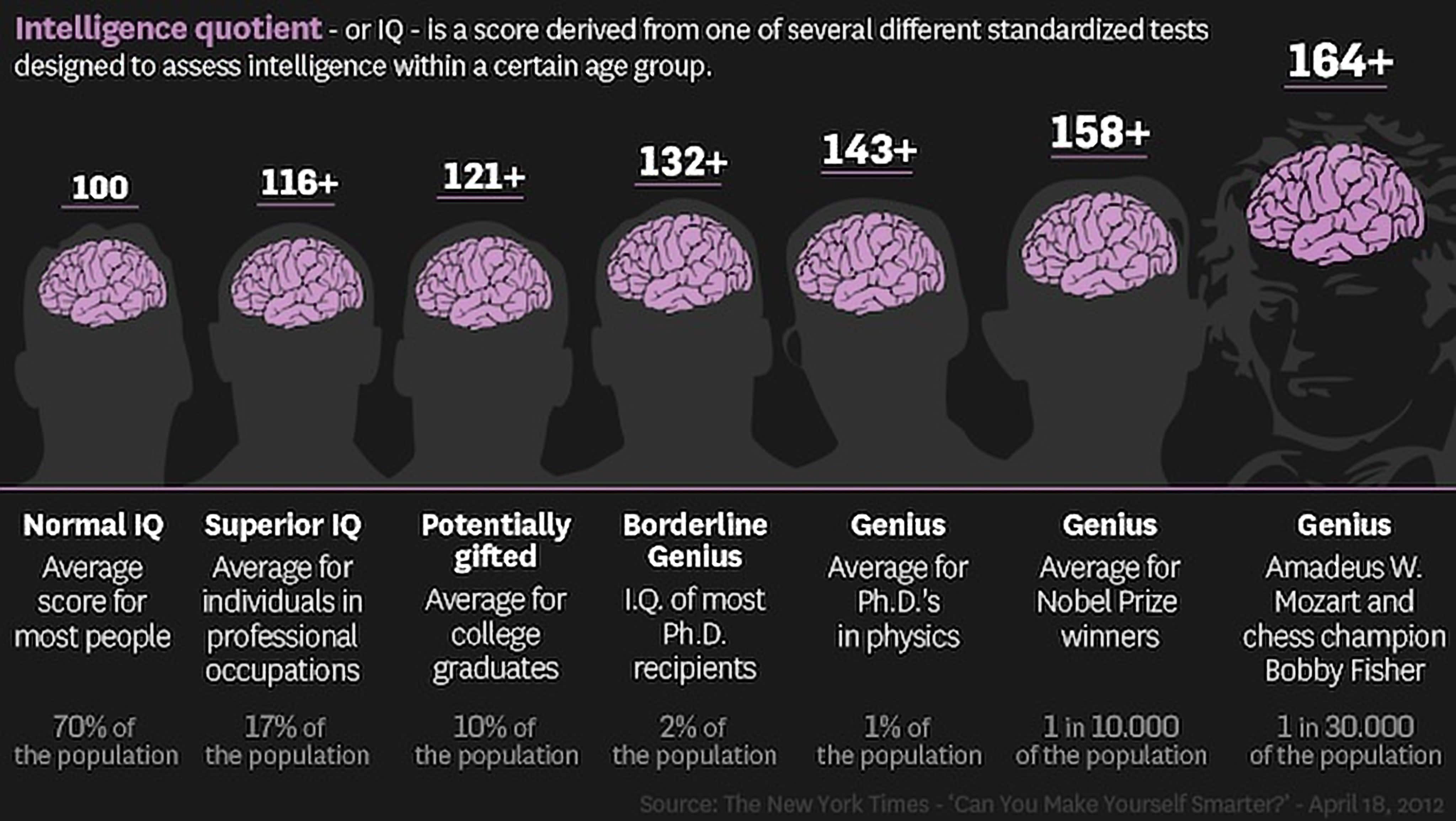 الذكاء iq اختبار اختبار الذكاء