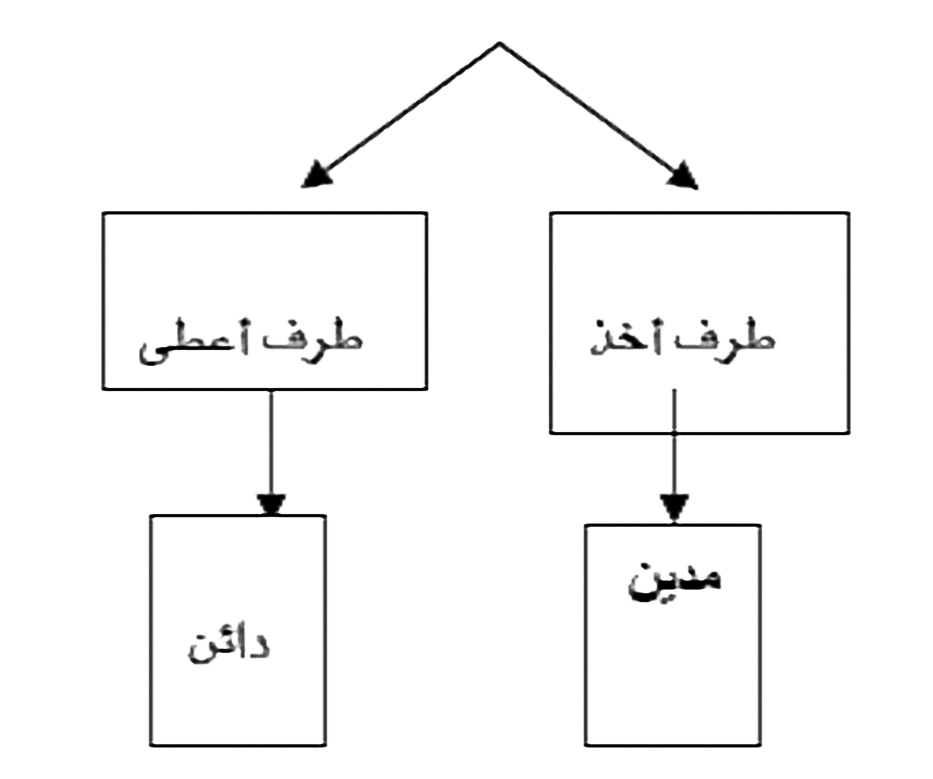 أ ب محاسبة وأساسيات المحاسبة ونصائح لمبتدئي المحاسبة