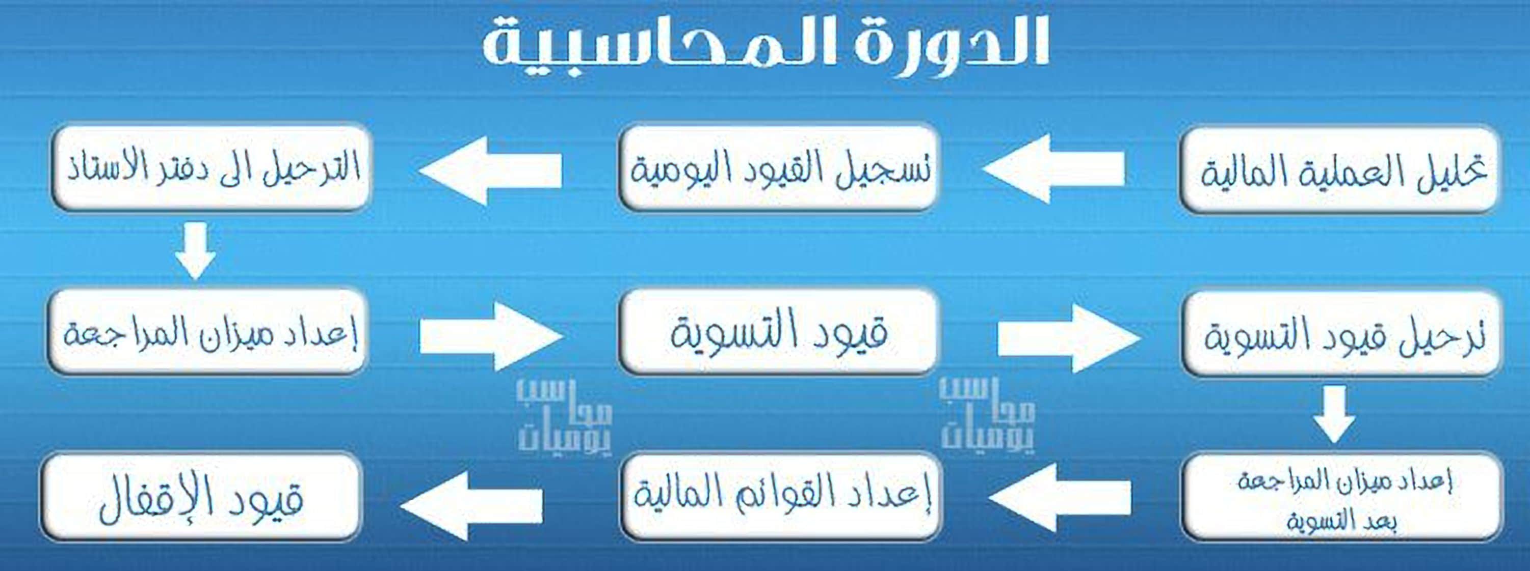 كتاب المحاسب والدورة المحاسبية من القيود اليومية الى الميزانية العمومية مجانا