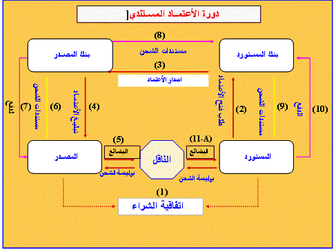 اثبات [قيود الاعتمادات المستندية] بالدفاتر